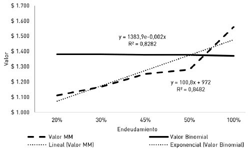 Evolución del valor modelo binomial y tradicional