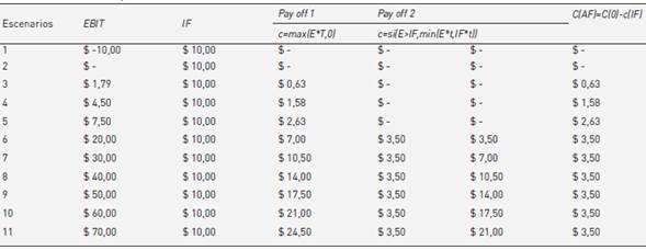 Resultados de la opción de valoración de ahorro fiscal