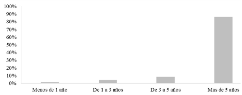 A&ntilde;os del gerente general en la gesti&oacute;n de la empresa