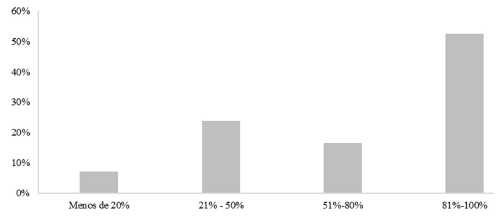 Porcentaje de propiedad del gerente general