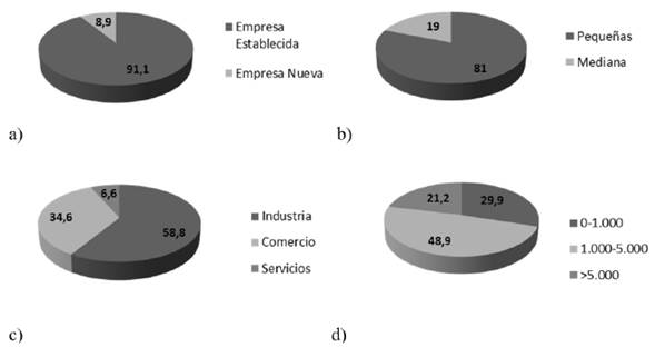 Porcentaje de las empresas seg&uacute;n edad (a), tama&ntilde;o (b), sector econ&oacute;mico (c) y nivel de ventas en millones de pesos colombianos (d), en 2015.