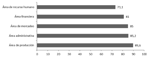 Impacto de capacidades organizativas en el dinamismo de las empresas, en 2015 (datos en porcentajes).