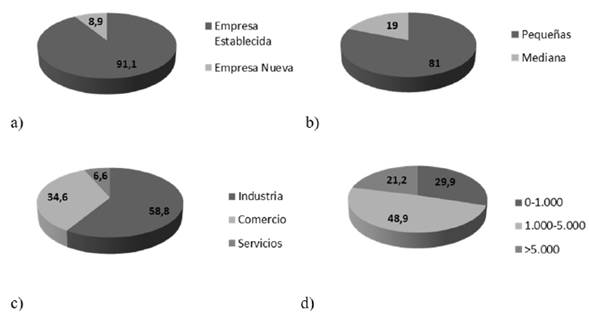Perfil de los empresarios en cuando a edad (a), nivel educativo (b), formaci&oacute;n empresarial (c) y experiencia previa en creaci&oacute;n de empresas y en el sector econ&oacute;mico (d), en 2015 (datos en porcentajes).