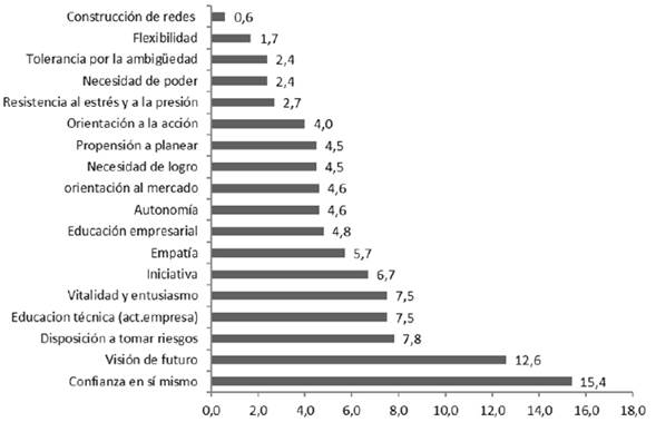 Caracter&iacute;sticas de los empresarios, en 2015 (datos en porcentajes).