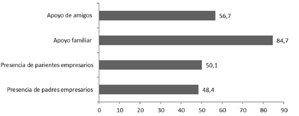 Presencia de padres y parientes empresarios y apoyo de la familia y de los amigos, en 2015 (datos en porcentajes).