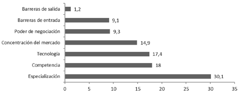 Importancia de los aspectos del sector econ&oacute;mico al que pertenecen las empresas, en 2015 (datos en porcentajes).