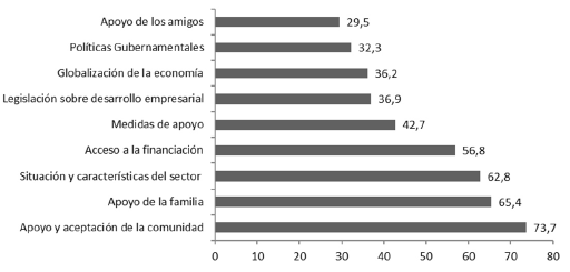 Importancia de los factores externos en el dinamismo de las empresas, en 2015 (datos en porcentajes).