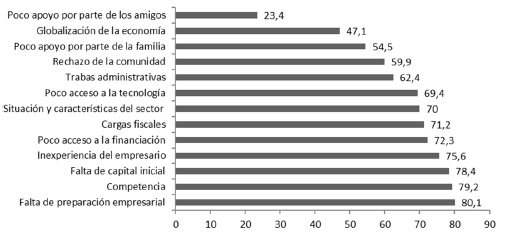 Factores que dificultan el dinamismo de las empresas, en 2015 (datos en porcentajes).