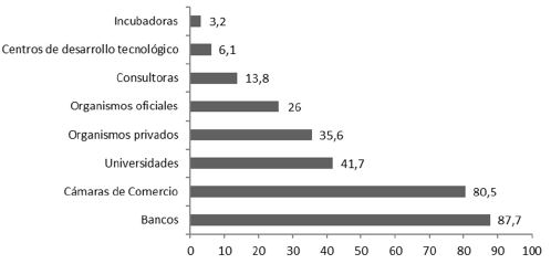Entidades de apoyo utilizadas por los empresarios, en 2015 (datos en porcentajes).
