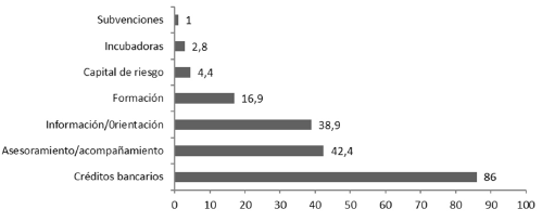 Medidas de apoyo utilizadas por los empresarios, en 2015 (datos en porcentajes).