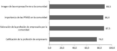Importancia de las pymes y de los empresarios, en 2015 (datos en porcentajes).