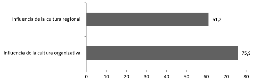 Influencia positiva de la cultura regional y organizacional, en 2015 (datos en porcentajes).