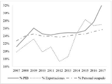 Participación del sector IAB sobre el total de la industria manufacturera en Colombia (2007-2017).