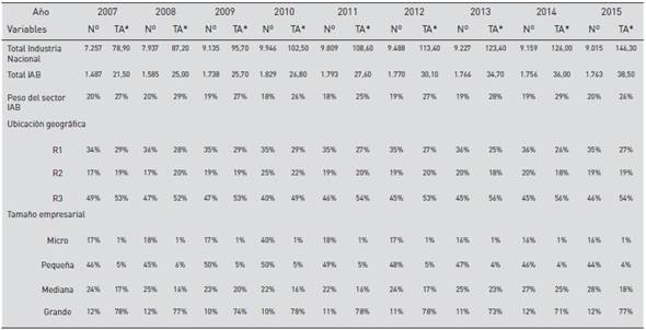 Industria manufacturera y sector IAB colombiano según ubicación geográfica y tamaño (2007-2015).