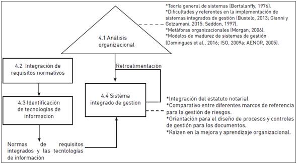 Pasos de la metodología de implementación de sistemas integrados de gestión