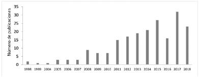 Cantidad de publicaciones por a&ntilde;o.