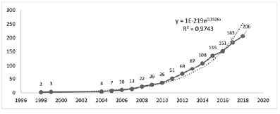 Publicaciones acumuladas por a&ntilde;o.