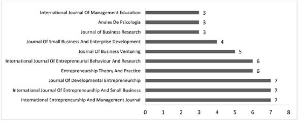 Cantidad de publicaciones por revista.