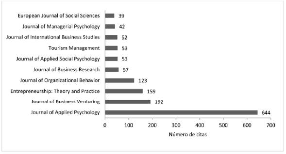 Impacto por revista.