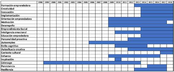 Tem&aacute;ticas que representan tendencia en el campo de Autoeficacia.