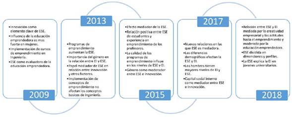Evoluci&oacute;n de la tem&aacute;tica - autoeficacia emprendedora.