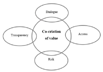 Co-creation of value blocks