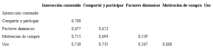 Análisis de validez discriminante mediante Heterotrait-Monotrait Ratio (HTMT).