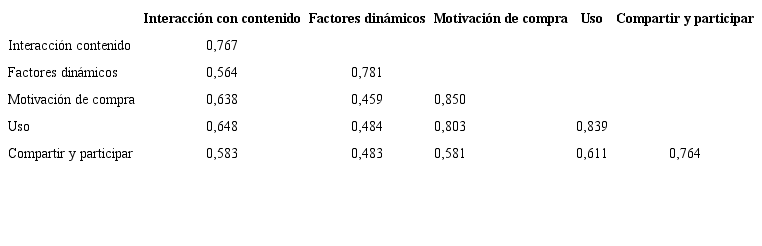 Análisis del criterio Fornell-Larcker.