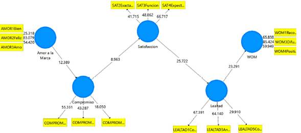 Resultados del Bootstrapping