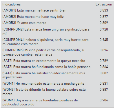 Comunalidades en la matriz factorial.