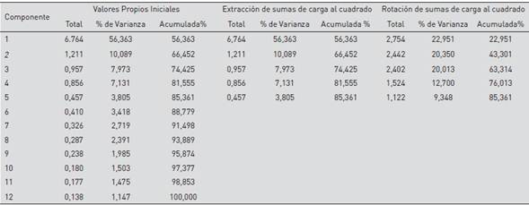 Varianza total explicada de la matriz factorial.