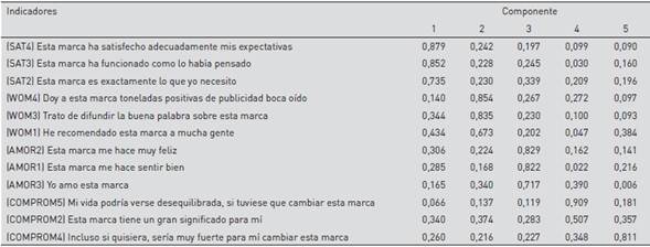 Análisis factorial - matriz de componente rotado.