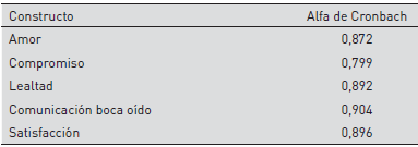 Resultados coeficiente alfa de Cronbach.
