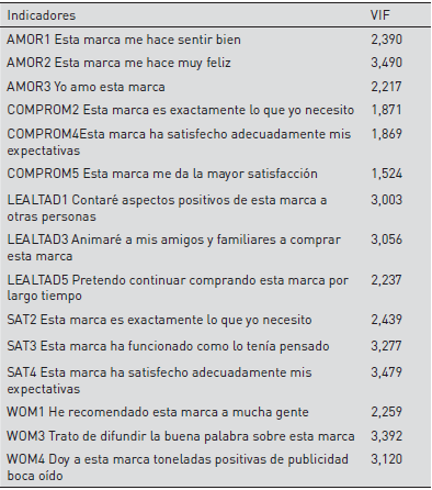 Resultados de la prueba de colinealidad de los indicadores