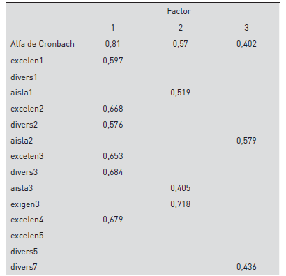 Matriz de 3 factores