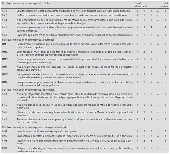 Escala de medición de la Gestión de Marca