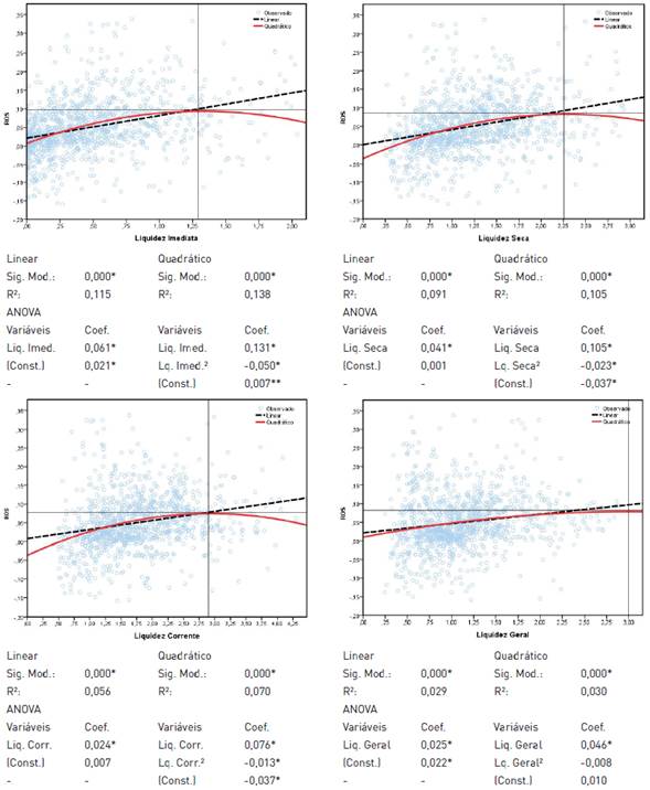 Influ&ecirc;ncia da folga financeira (&iacute;ndices de liquidez) no ROS de empresas industriais Brasileiras listadas na B3 entre 1996 e 2014
