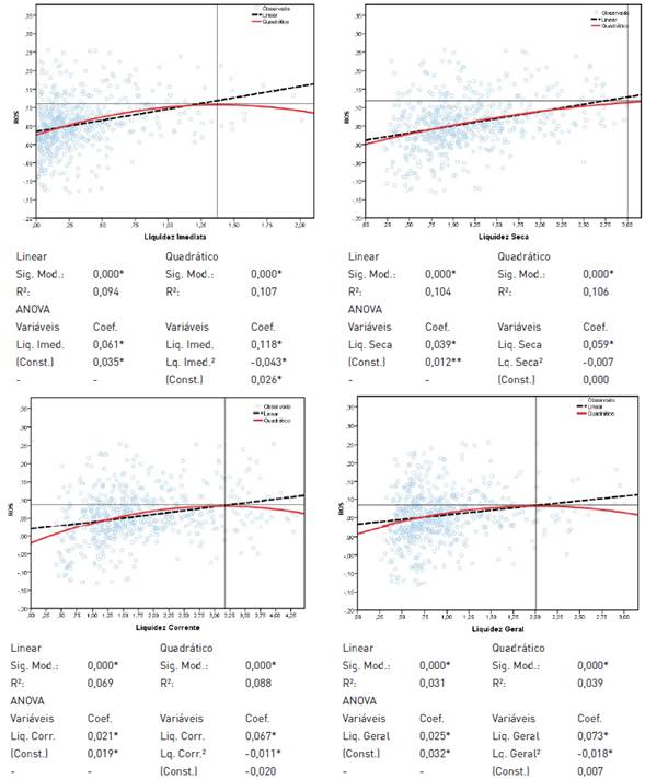Influ&ecirc;ncia da folga financeira (&iacute;ndices de liquidez) no ROS de empresas industriais Mexicanas listadas na BMV entre 1996 e 2014