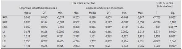 Estat&iacute;stica descritiva e teste de m&eacute;dia das vari&aacute;veis