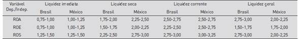 Resumo dos intervalos de folga que maximizam o desempenho de empresa industriais Brasileiras e Mexicanas listadas na B3 e BMV, respectivamente, entre 1996 e 2014
