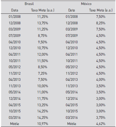 Taxa de juros Brasileira e Mexicana conforme BACEN e BANXICO nos anos de 2008 a in&iacute;cio de 2016