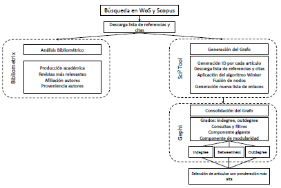 Procedimiento metodol&oacute;gico