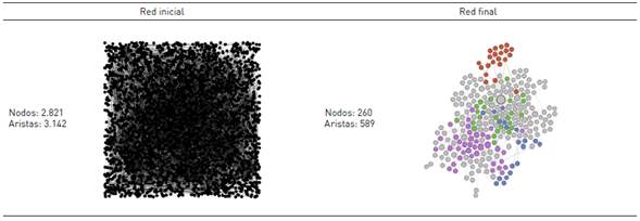 Extracci&oacute;n de la red