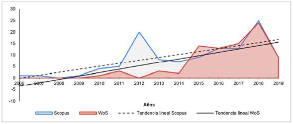 Producci&oacute;n cient&iacute;fica anual en RSU