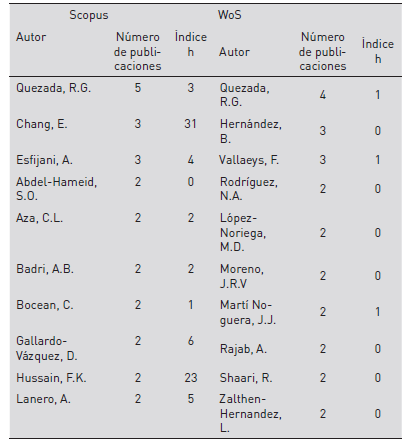 Autores m&aacute;s relevantes en la producci&oacute;n de art&iacute;culos sobre RSU