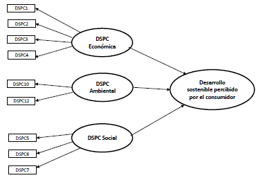 Dimensiones de la variable DSPC.