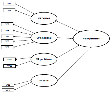 Dimensiones de la variable valor percibido (VP).