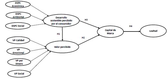 Modelo final propuesto.
