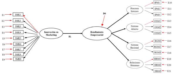 Modelo teórico de investigación.