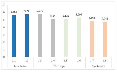 Promedio de dimensiones de responsabilidad social empresarial por cada ítem